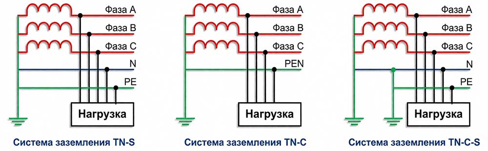 Системы заземления TN-C, TN-S, TN-C-S: особенности и применение